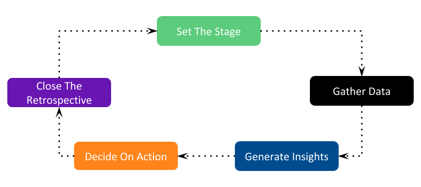 Facilitating Retros